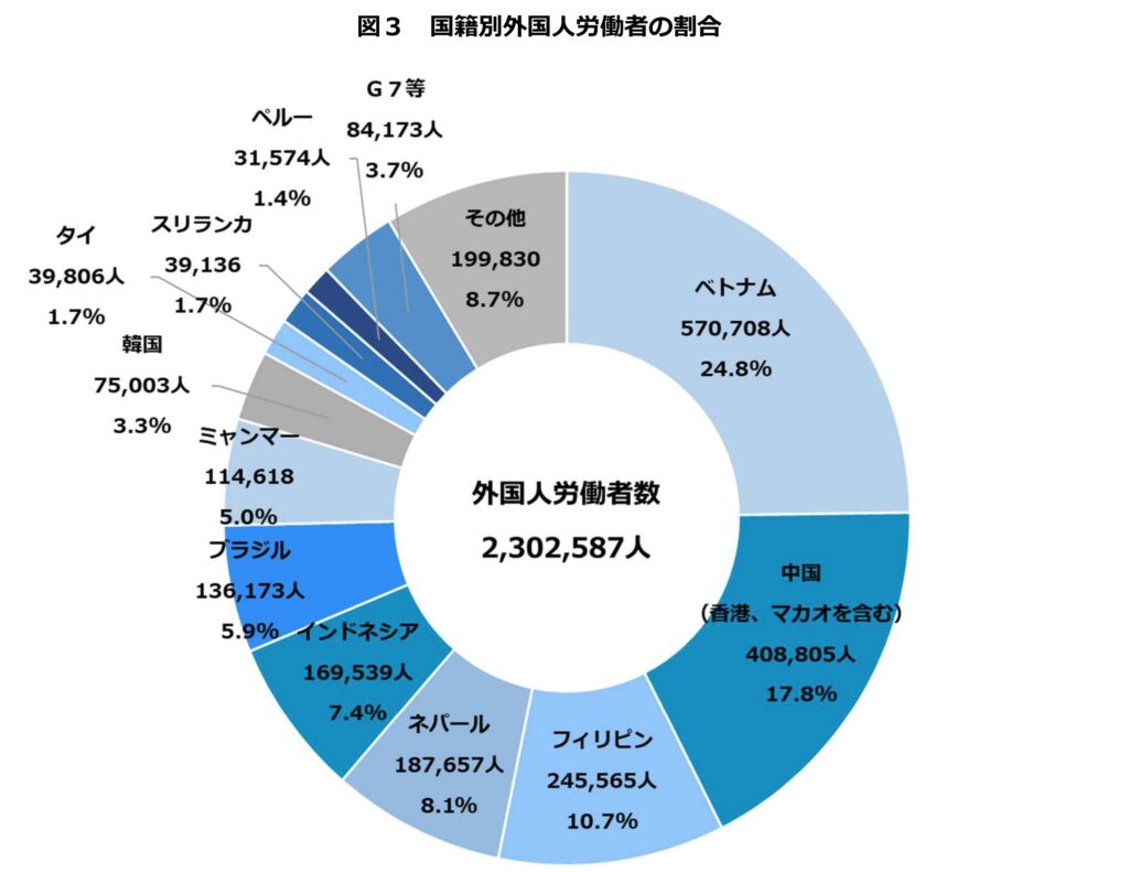 「外国人雇用状況」の届出状況まとめ（令和６年10月末時点）より　図3 国籍別外国人労働者の割合