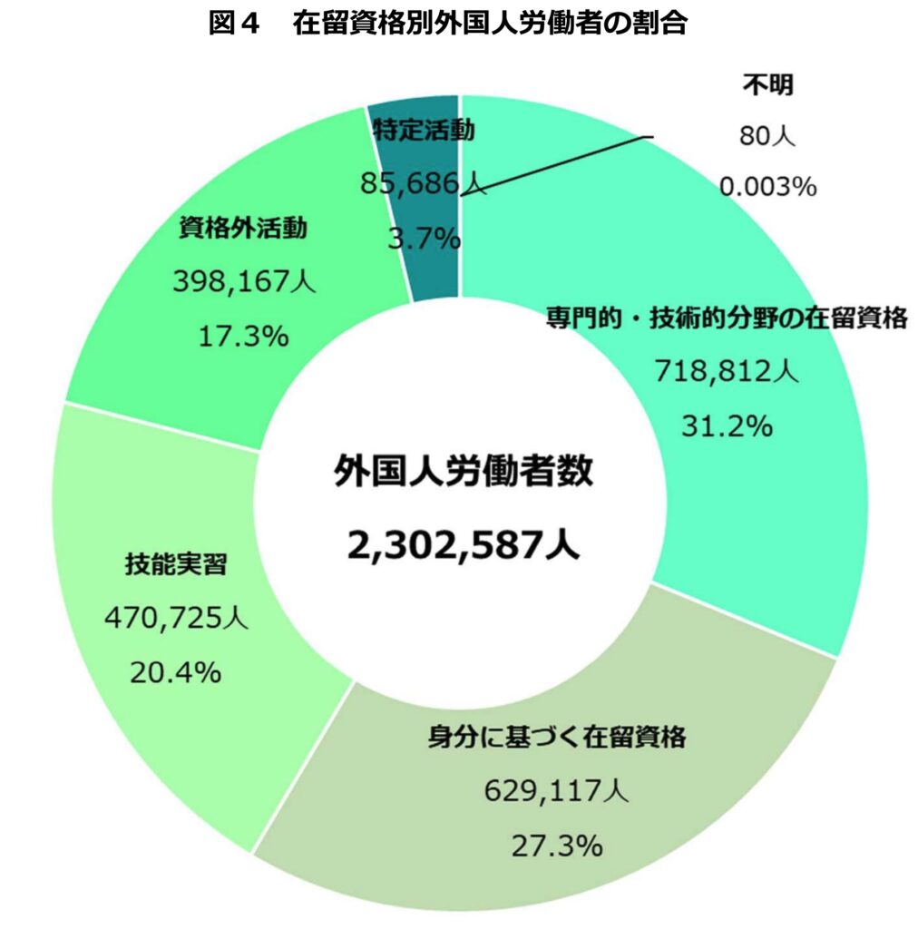「外国人雇用状況」の届出状況まとめ（令和６年10月末時点）より　図4  在留資格別外国人労働者の割合
