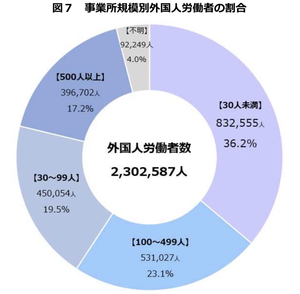 「外国人雇用状況」の届出状況まとめ（令和６年10月末時点）より　図7 事業所規模別外国人労働者の割合
