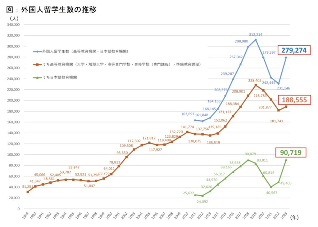 外国人留学生の推移(文部科学省)